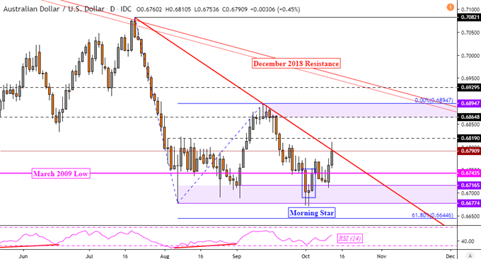 Australian Dollar Technical Forecast: AUD/USD, AUD/JPY, GBP/AUD