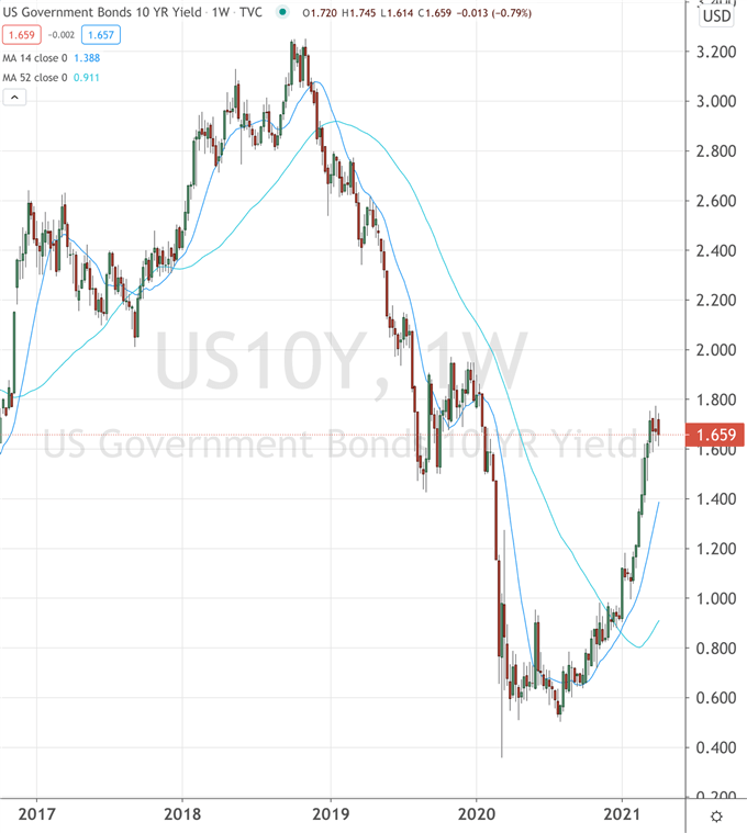 US Government Bonds 10 YR