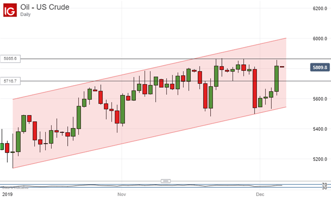 US Crude Oil Prices, Daily Chart