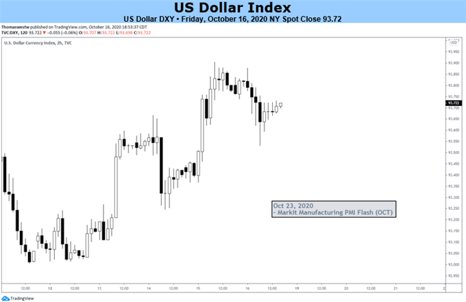 DXY Chart