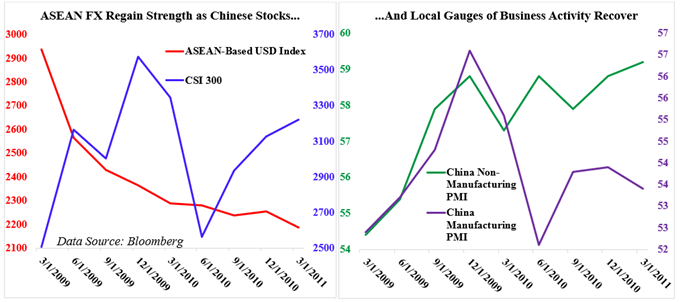 Chart showing ASEAN FX, CSI 300