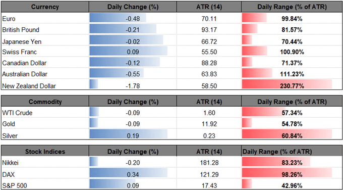 Image of daily change for major currencies