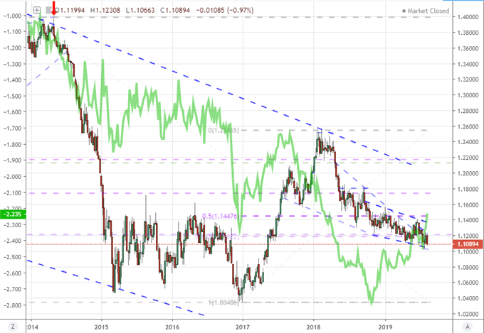 Will Dow and EURUSD Range Or Break as Trade War and Recession Fears Linger?