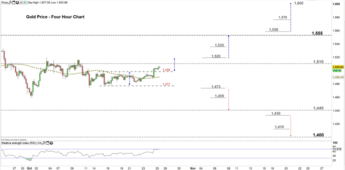 Gold price four hour chart 25-10-19