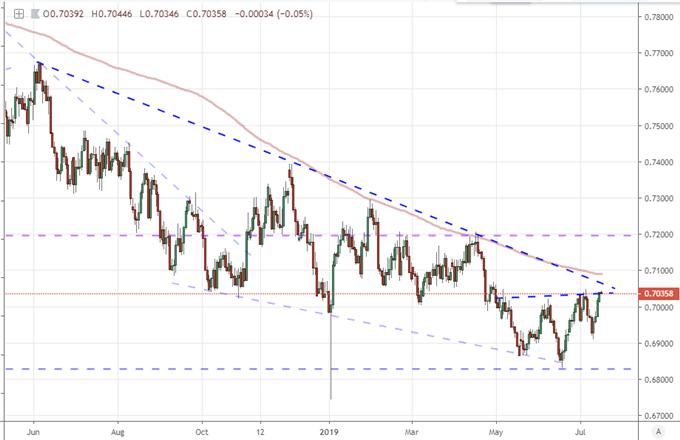 S & amp;P 500 Record High and Gold Builds Breakout Pressure Under Growth, Trade Wars