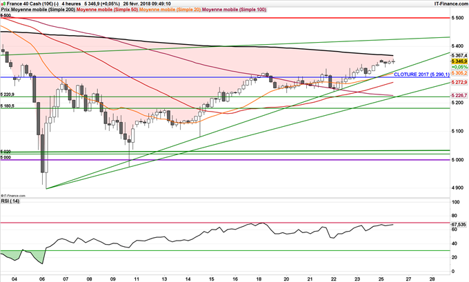 Graphique 4 heures du CAC 40