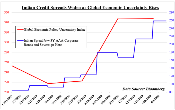 Indian Rupee May Struggle as USD/INR Wobbles, Credit Spreads Widen