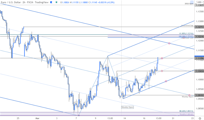 Euro Price Chart - EUR/USD 120min - Euro vs US Dollar Trade Outlook - EURUSD Technical Forecast