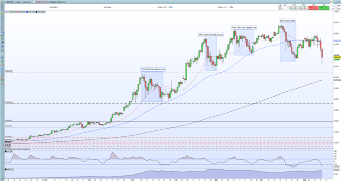 How Many Times Has Bitcoin Crashed - Bitcoin Needs To Crash In Order Too Make New All-Time ... / And people who bought at any time before this month have made a significant profit.