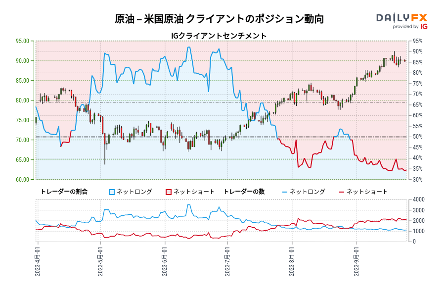 原油 – 米国原油 クライアントのポジション動向