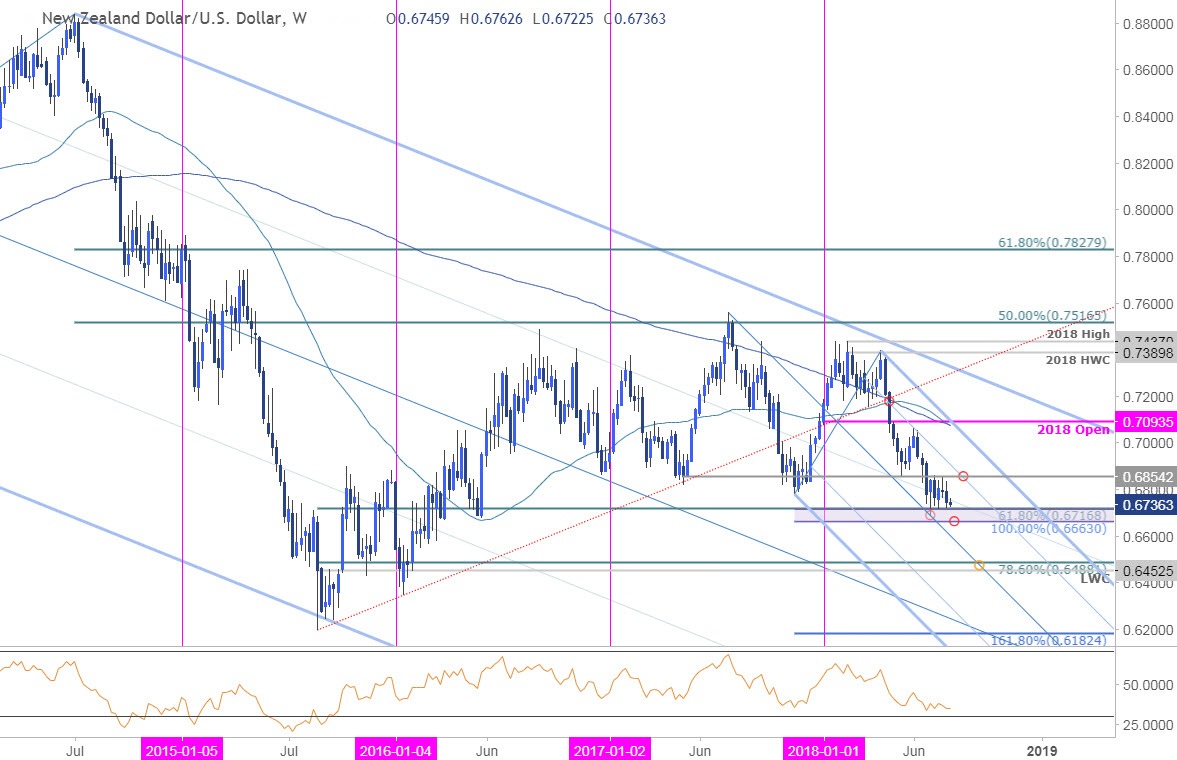 NZD/USD Weekly Price Chart