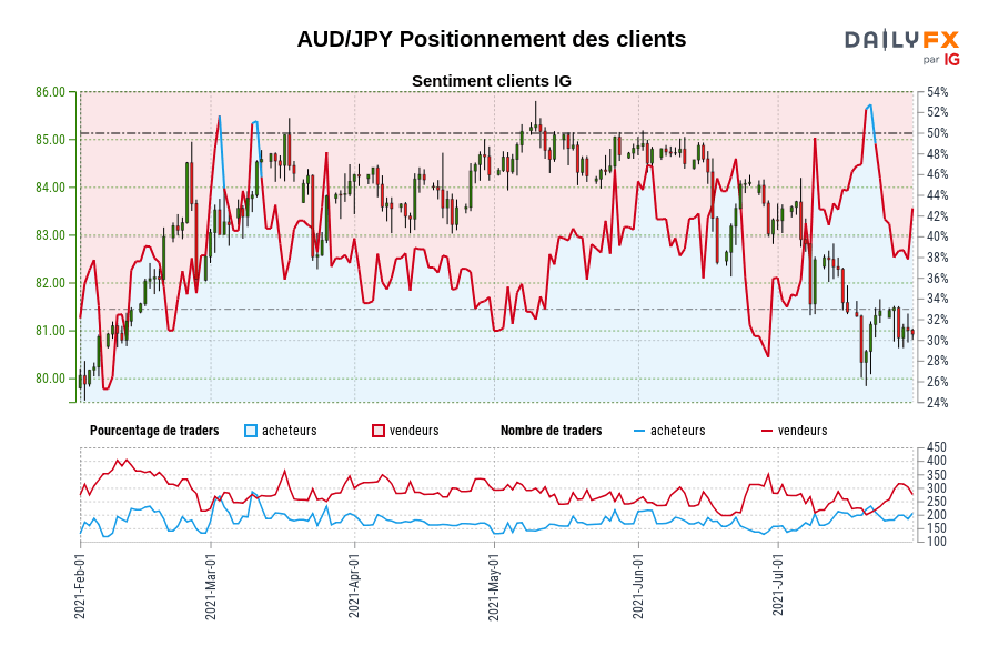 AUD/JPY Positionnement des clients
