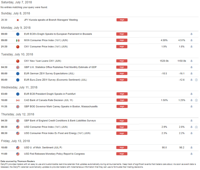 DailyFX Economic Calendar