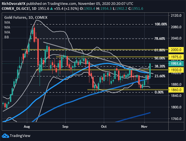 Gold Price Chart Technical Forecast