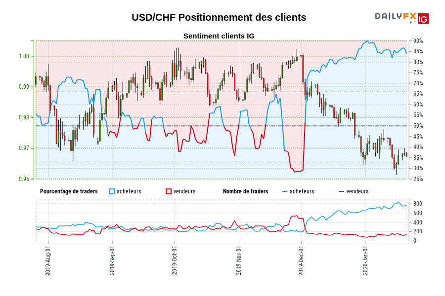USD/CHF Positionnement des clients