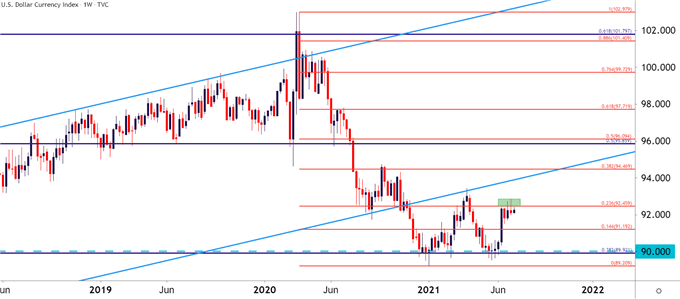 US Dollar Weekly Price Chart