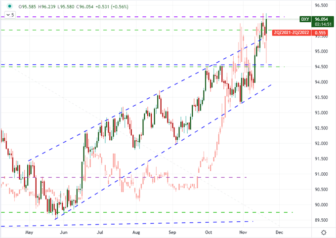 S&amp;P 500, Dow and Nasdaq Show Haywire ‘Risk’, Dollar Charged for Biden’s Fed Chair Decision  