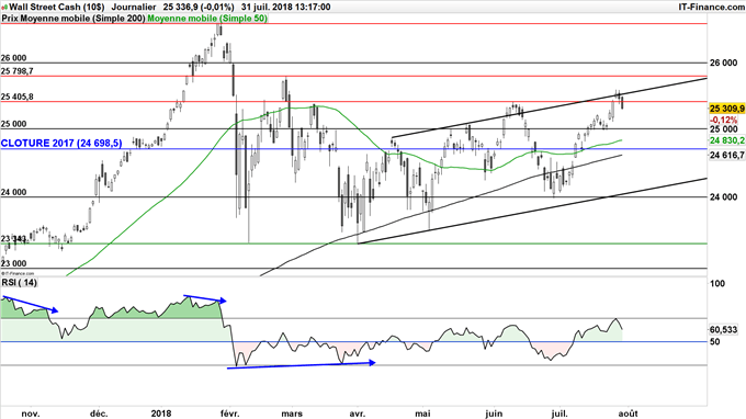Analyse technique du Dow Jones en repli après les décevants résultats de Facebook et de Twitter