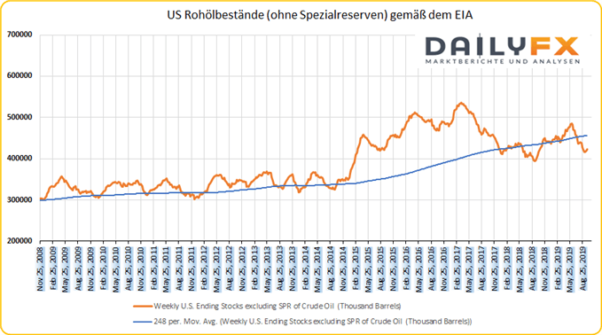 US Rohölbestände EIA mit Fünf-Jahres-Durchschnitt