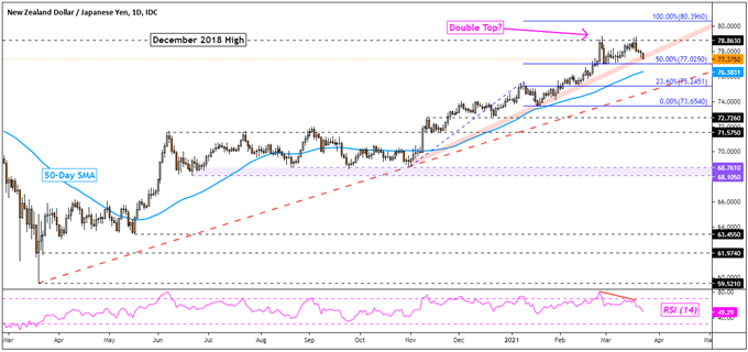 NZD/JPY