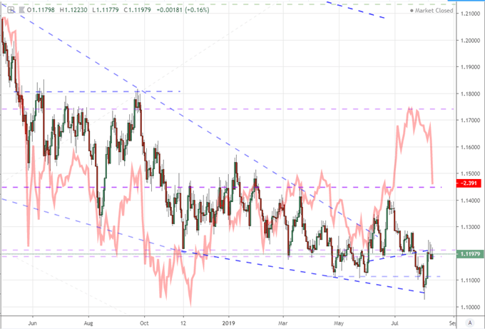 Dollar Eases as Trump Maintains Pressure, Trade Wars Vs Seasonal Gravity Ahead