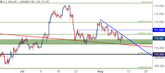 usdjpy usd/jpy four hour price chart