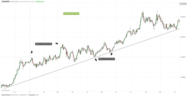 Velas que ofrecen buenas probabilidades para entrar al mercado