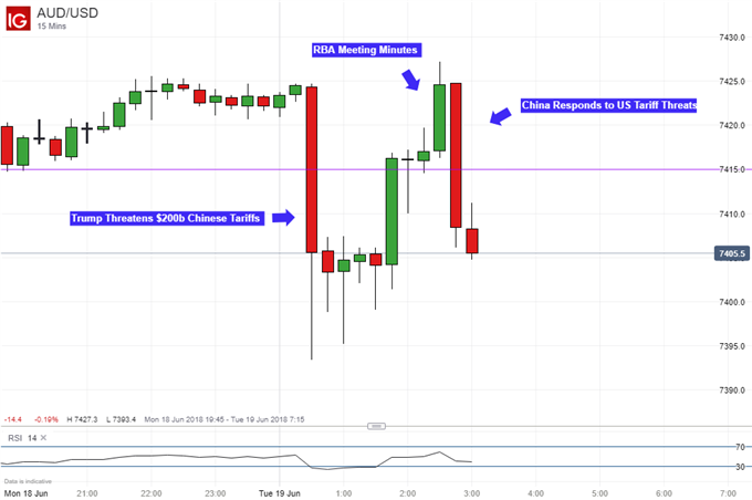 AUD/USD Chinese tariff threats, RBA meeting minutes reaction