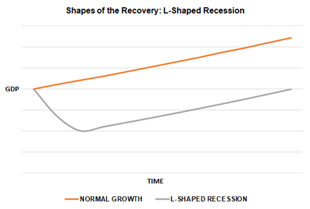 Shapes Of The Recovery The Recession Alphabet V U W J L