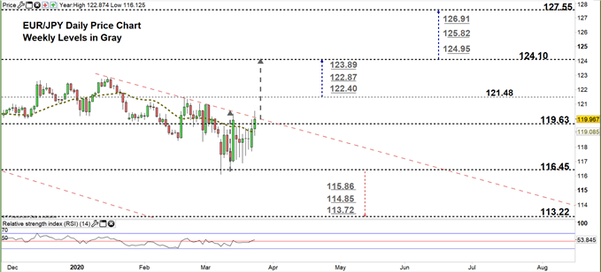 EURJPY daily price chart 24-03-20 zoomed in