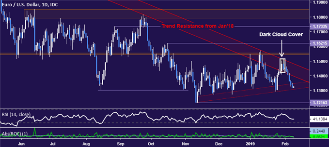 Price table between the euro and the US dollar - daily