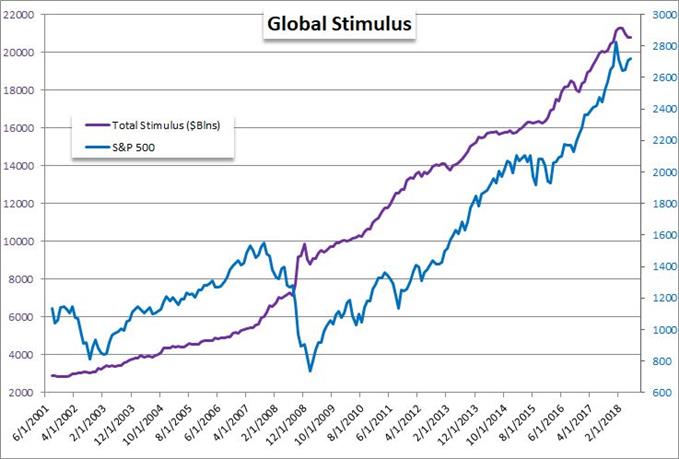 S&P 500 and Global Stimulus