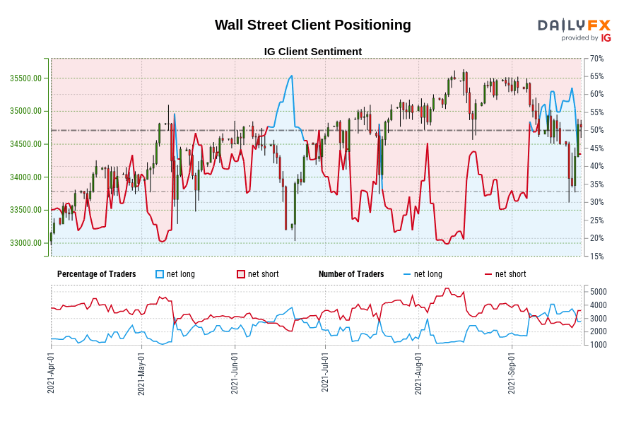 Wall Street Client Positioning