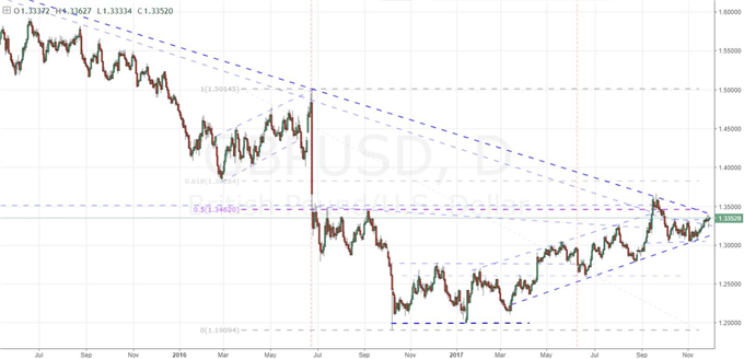 With a Flush of Pound Volatility, Is GBP/USD More Tradable?