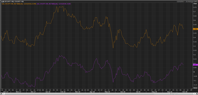 Spread rendement Bund et 10 ans suisse
