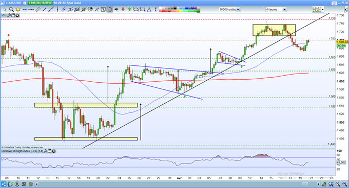 cours du XAU/USD