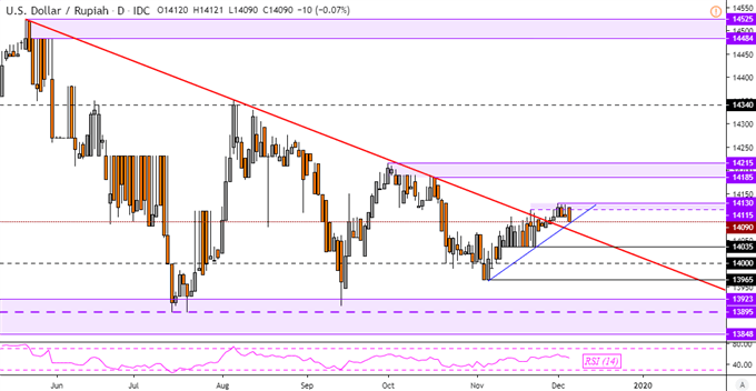 Usd Idr Chart 10 Years