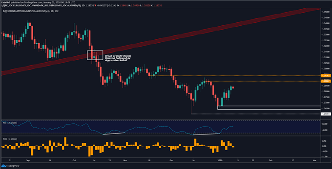 Chart showing US Dollar Index