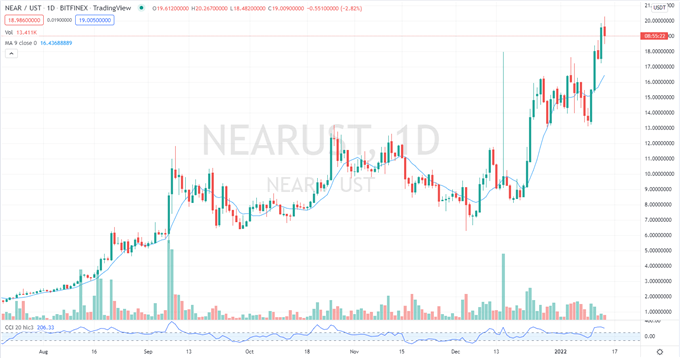 Near Protocol USD Prices