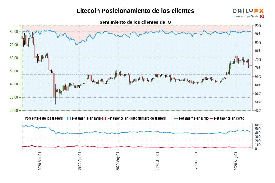 Litecoin Posicionamiento de los clientes