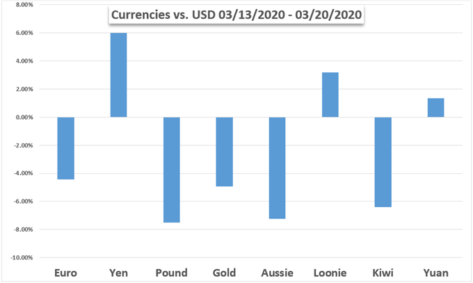 Currency Performance
