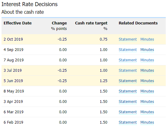 Image of RBA interest rate decision