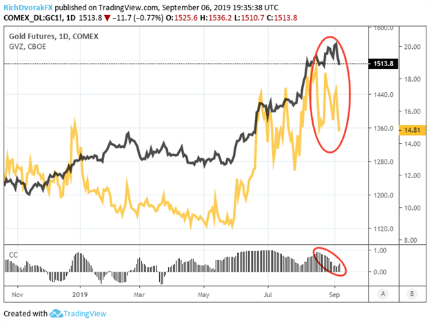 Spot Gold Price Daily Chart