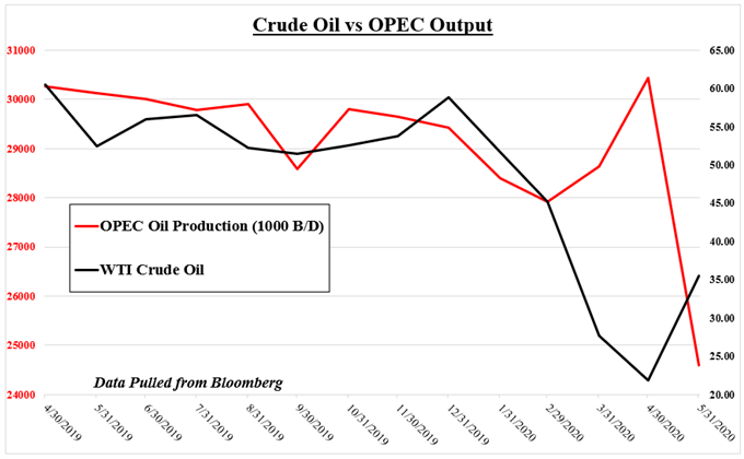 Crude Oil Prices Eye OPEC+ Meeting As US And China Demand Rises