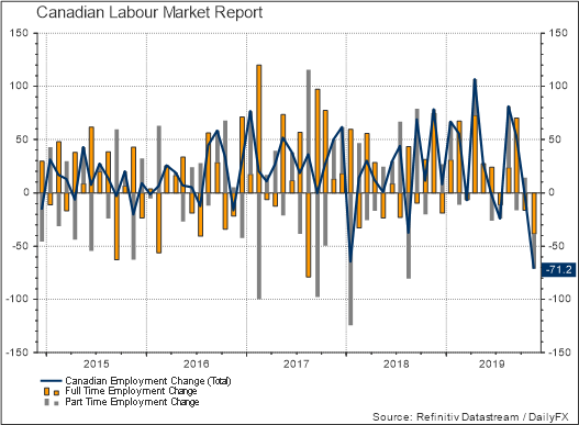 Canadian Labour Market