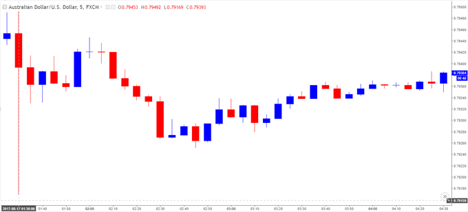 AUD/USD Chart