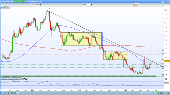 Analyse de l'EUR/CHF