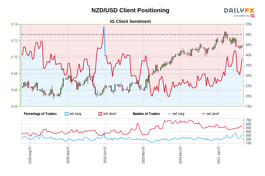 NZD/USD Client Positioning