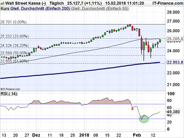 Dow Jones: Kreuzwiderstand in Sichtweite