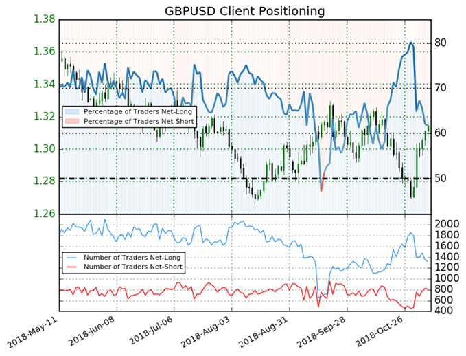 مؤشر ميول التداول لزوج الجنيه الإسترليني مقابل الدولار الأمريكي GBP/USD